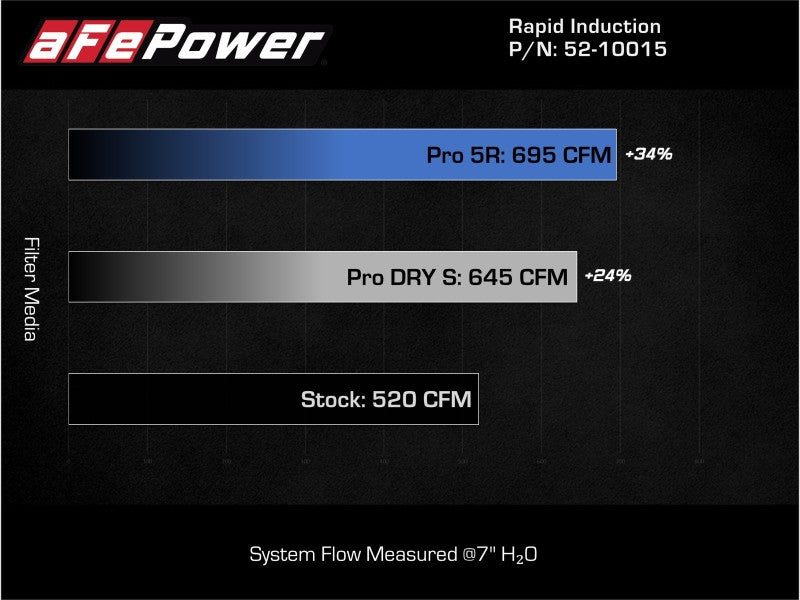 aFe Rapid Induction Pro 5R Cold Air Intake System for 2021-2022 Ford F-150 Raptor V6-3.5L – Improved Performance and Power