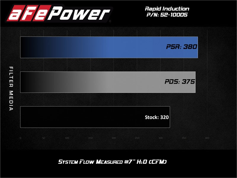 aFe Rapid Induction Cold Air Intake System with Pro DRY S Filter for Jeep Wrangler & Gladiator 20-23 V6-3.0L EcoDiesel