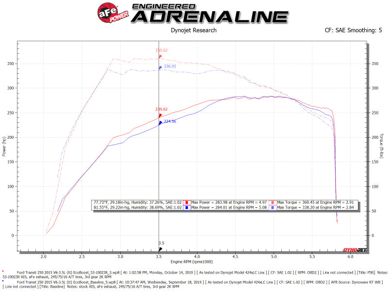 aFe Quantum Cold Air Intake System with Pro 5R Filter for Ford Transit and Silverado 1500