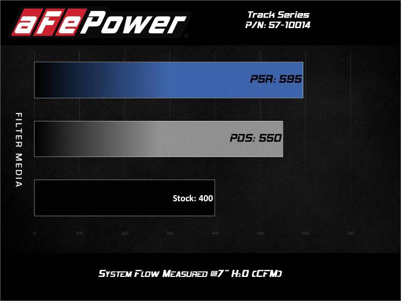 aFe 12-21 Jeep Grand Cherokee 6.4L Track Series Carbon Fiber Cold Air Intake System with Pro 5R Filter
