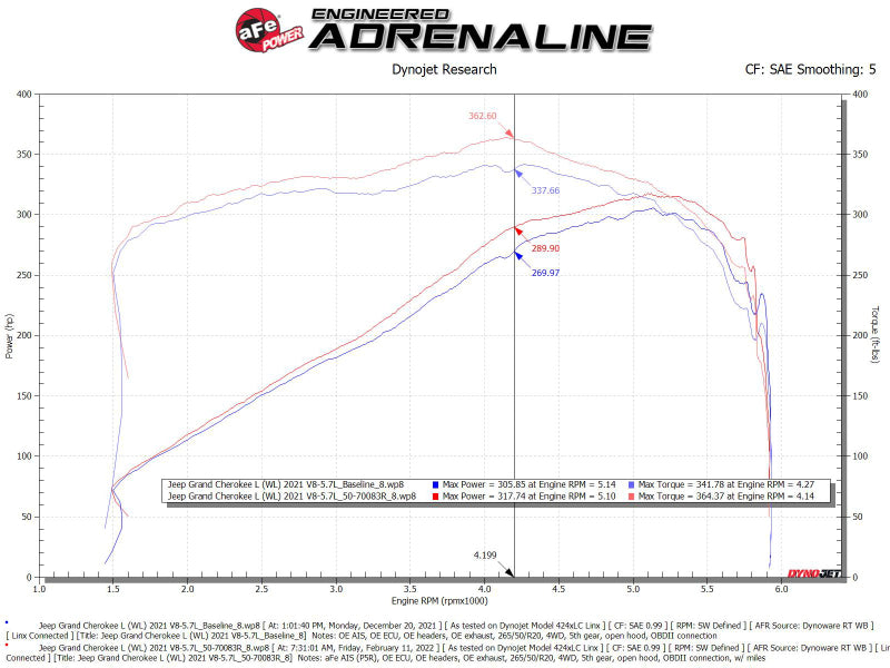 aFe Momentum GT Cold Air Intake System with Pro 5R Filter for Jeep Grand Cherokee (WL) 2021-2023 V8-5.7L HEMI