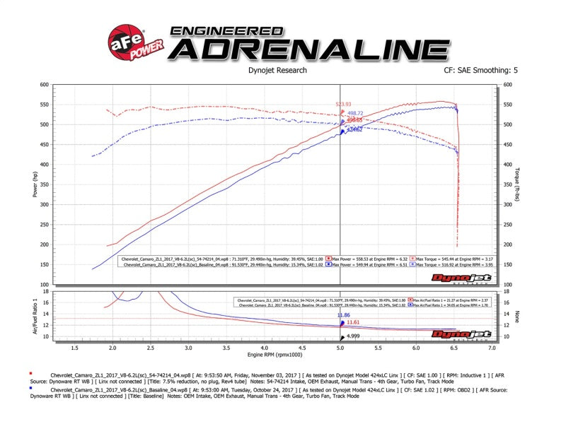 aFe Momentum GT Pro 5R Cold Air Intake System for Chevrolet Camaro ZL1 2017-2024 with Pro 5R Filter