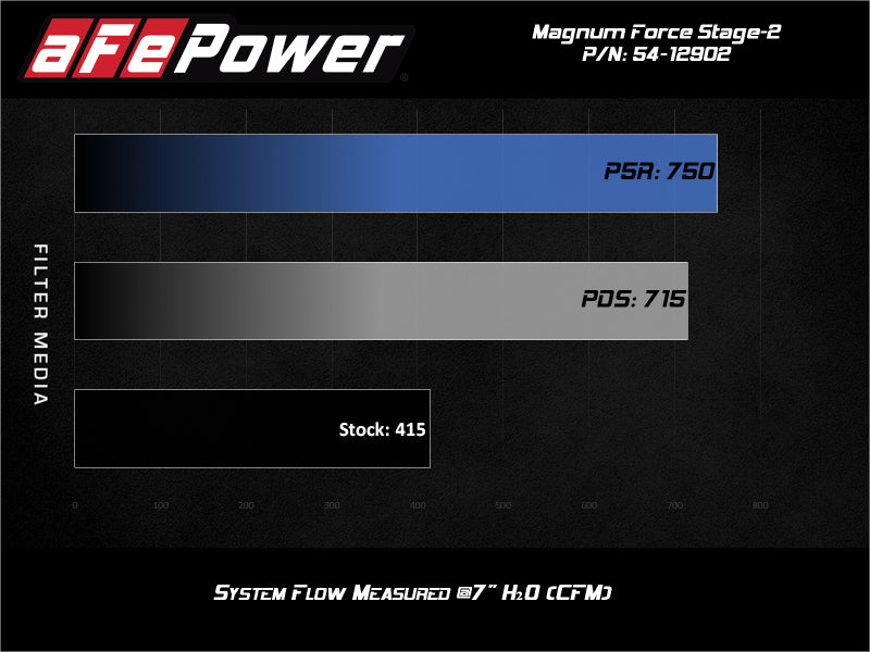 aFe Magnum FORCE Stage-2 Pro 5R Cold Air Intake System for 2017-2019 GM Silverado/Sierra 2500HD/3500HD with Part Number 54-12902R