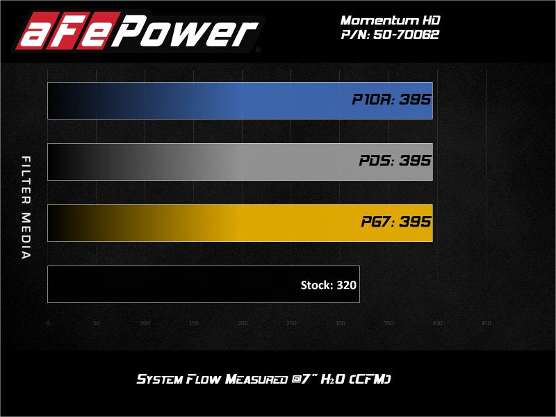 aFe Momentum HD Cold Air Intake System with Pro GUARD7 Filter for Jeep Wrangler (JL) and Gladiator (JT) 2020-2023 V6-3.0L EcoDiesel