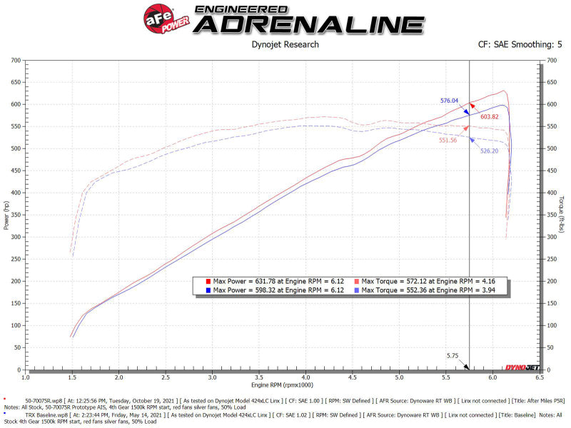 aFe 50-70075KR Momentum GT Cold Air Intake System for Ram 1500 TRX 2021-2024 with Red Housing and Pro 5R Filter