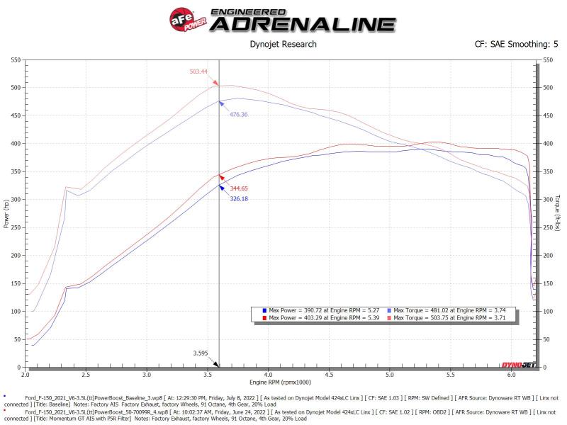 aFe Momentum GT Pro 5R Cold Air Intake System for 2021-2022 Ford F-150 V6-3.5L PowerBoost