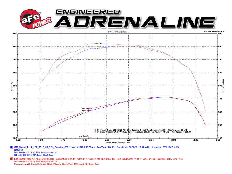 aFe Momentum HD Pro 10R Cold Air Intake System for 2017 GM Diesel Trucks V8-6.6L L5P