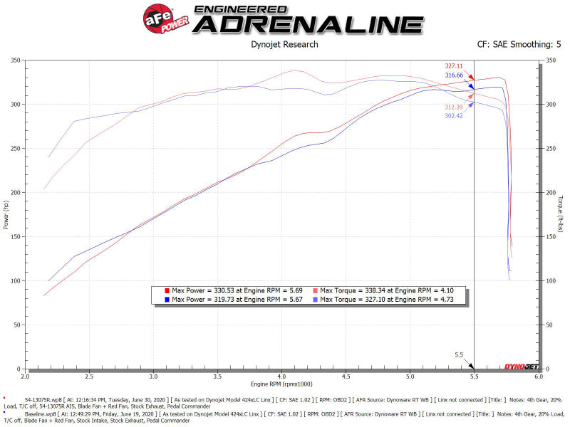 aFe Magnum FORCE Stage-2 Pro 5R Cold Air Intake System for 2019-2022 Dodge Ram 1500 with 5.7L HEMI