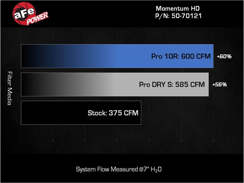 aFe Momentum HD Cold Air Intake System with Pro DRY S Filter for GM Trucks and SUVs 2020-2021