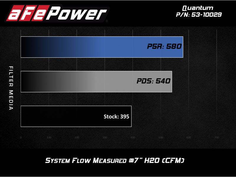 aFe Quantum Cold Air Intake System with Pro 5R Filter for GM Silverado & Sierra 09-13 V8-4.8/5.3/6.2L