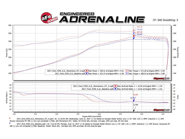 aFe Momentum GT Pro DRY S Cold Air Intake System for 2017 Ford Super Duty V8-6.2L