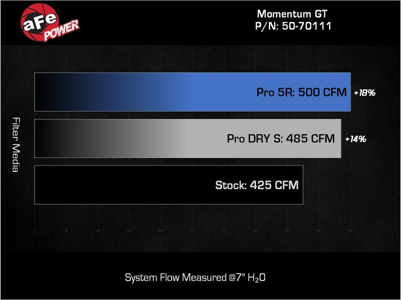 aFe Momentum GT Cold Air Intake System with Pro 5R Filter for 2022-2023 Jeep Grand Wagoneer V8-6.4L